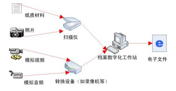 法院档案电子化流程