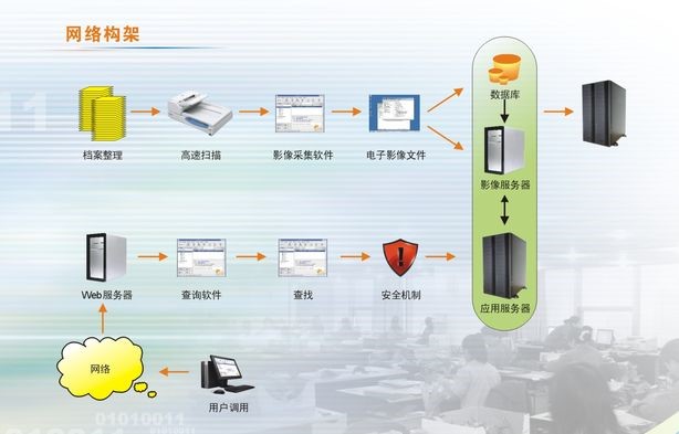 检察院诉讼档案电子化影像管理系统解决方案