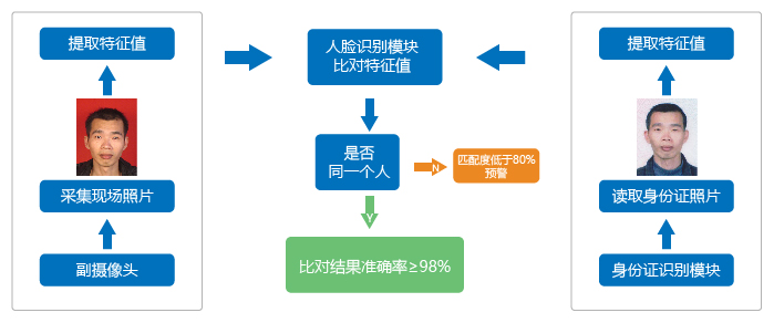 智汇星人证比对流程