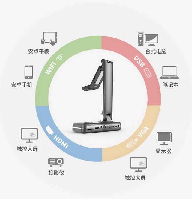 捷宇科技视频展台兼容多种显示设备