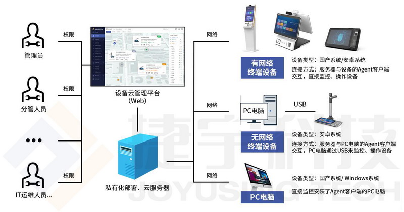 捷宇设备云平台 捷宇设备云平台